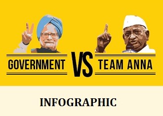 Government VS Team Anna: Bone Of Contention #INFOGRAPHIC