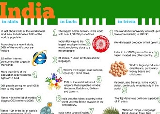 INDIA: In Facts, In Stats and In Trivia #INFOGRAPHIC