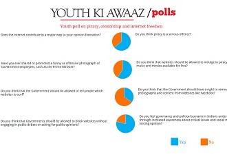 80% Youth Feel That The Government Is Under Pressure Due To Increased Awareness Through Social Media [POLL]