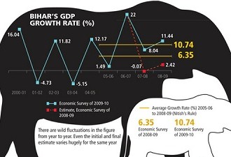 Bihar Leads The Way For Economic Growth, Punjab Struggles At Mere 5%: Here’s Why