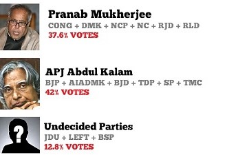 Kaun Banega Rashtrapati: The Tussle For India’s Next President Continues