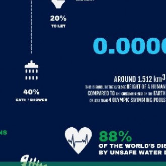 Of All The Water On Earth, Do You Know How Much Is Actually For Drinking?